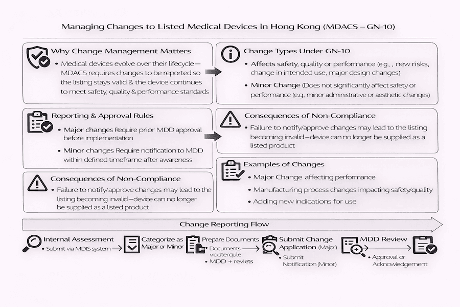 Infographic: Managing Changes to Listed Medical Devices in Hong Kong (MDACS – GN-10). Covers why changes matter, major/minor change types, reporting rules (major: prior approval; minor: notification), non-compliance consequences (invalid listing), examples, and change reporting flow via MDIS