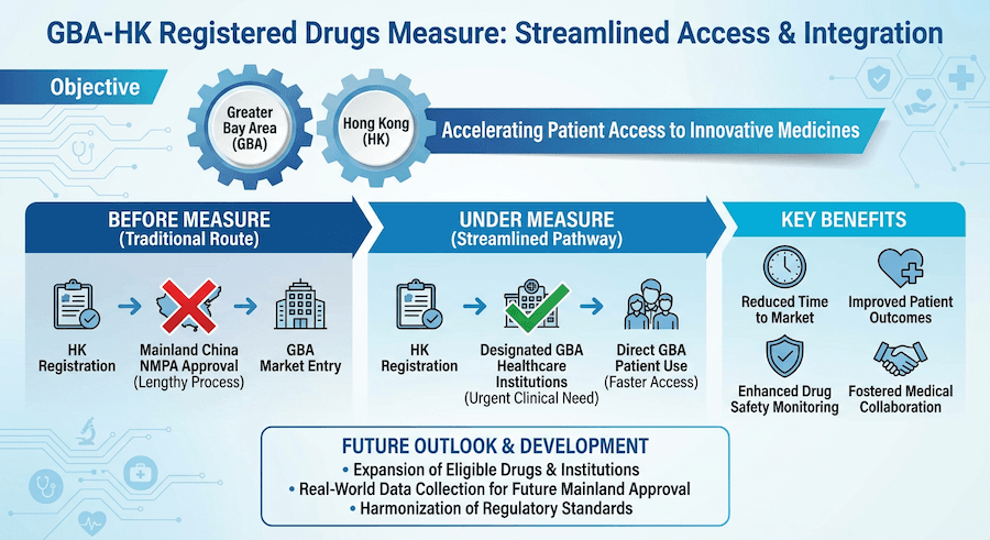 Infographic: GBA-HK Registered Drugs Measure. Streamlines access: Before (HK registration → Mainland approval → GBA entry); Under (HK registration → Designated GBA institutions → Direct patient use). Benefits: Faster access, better outcomes, safety, collaboration
