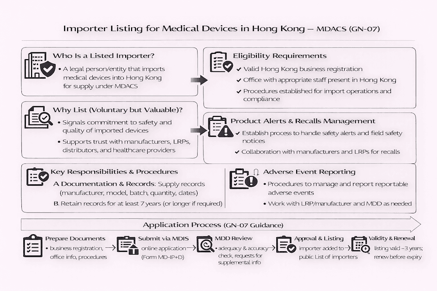 Infographic: Importer Listing for Medical Devices in Hong Kong – MDACS (GN-07). Defines listed importer, eligibility (HK business reg, office, procedures), benefits (voluntary but valuable), responsibilities (records, alerts, adverse events), application process via MDIS (3-year validity).