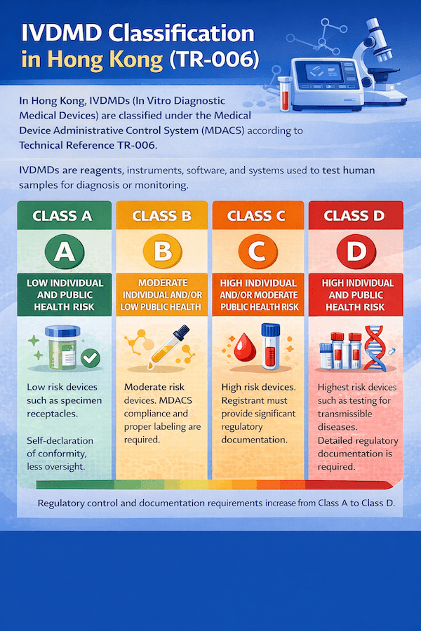 Infographic: IVDMD Classification in Hong Kong (TR-006). IVD Medical Devices classified A-D by risk: A (Low individual/public, e.g., specimen receptacles, self-declaration); B (Moderate); C (High individual/moderate public); D (High individual & public, e.g., transmissible disease tests). Oversight increases A to D.