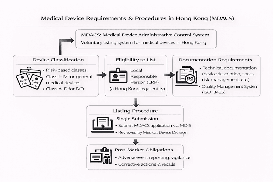 Infographic: Medical Device Requirements & Procedures in Hong Kong (MDACS). Voluntary system: Device classification (I-IV), eligibility (Local Responsible Person), documentation (ISO 13485 QMS), single submission via MDIS, post-market obligations (adverse events, recalls)