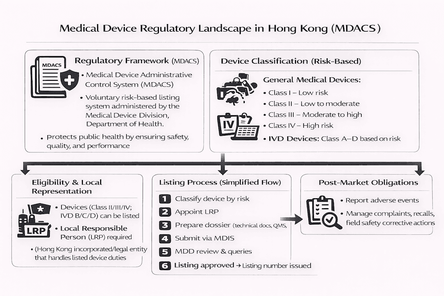 Infographic: Medical Device Regulatory Landscape in Hong Kong (MDACS). Voluntary system: risk-based classification (Class I-IV, IVD A-D), LRP required, listing process (classify, appoint LRP, prepare dossier, submit via MDIS, MDD review), post-market obligations (adverse events, recalls)