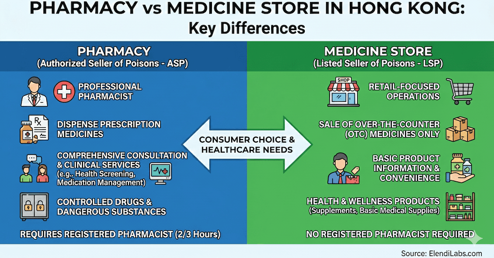 Infographic comparing HK Pharmacies (ASP) vs Medicine Stores (LSP), showing differences in licensing, pharmacist requirements, and prescription services.