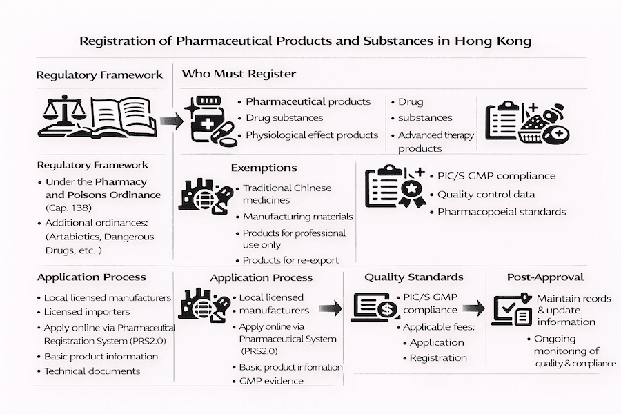 Infographic: Registration of Pharmaceutical Products & Substances in Hong Kong. Covers regulatory framework (Pharmacy & Poisons Ordinance), who must register (drugs, substances, ATPs), exemptions (TCM, materials), application process (PRS2.0), quality standards, post-approval obligations.