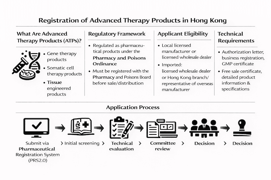 Infographic: Registration of Advanced Therapy Products (ATPs) in Hong Kong. Defines ATPs (gene, somatic cell, tissue engineered); regulatory framework; applicant eligibility; technical requirements; application process via PRS2.0