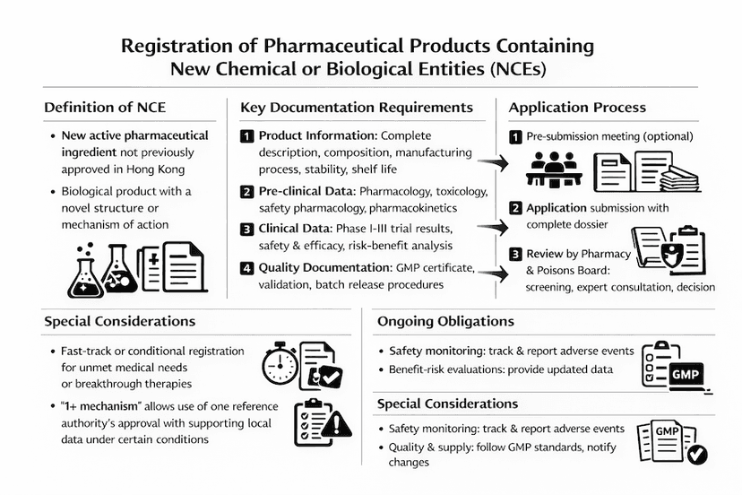 Infographic: Registration of Pharmaceutical Products Containing New Chemical or Biological Entities (NCEs) in Hong Kong. Covers definition, key documents (product info, pre-clinical/clinical data, quality), application process, special considerations, and ongoing obligations.