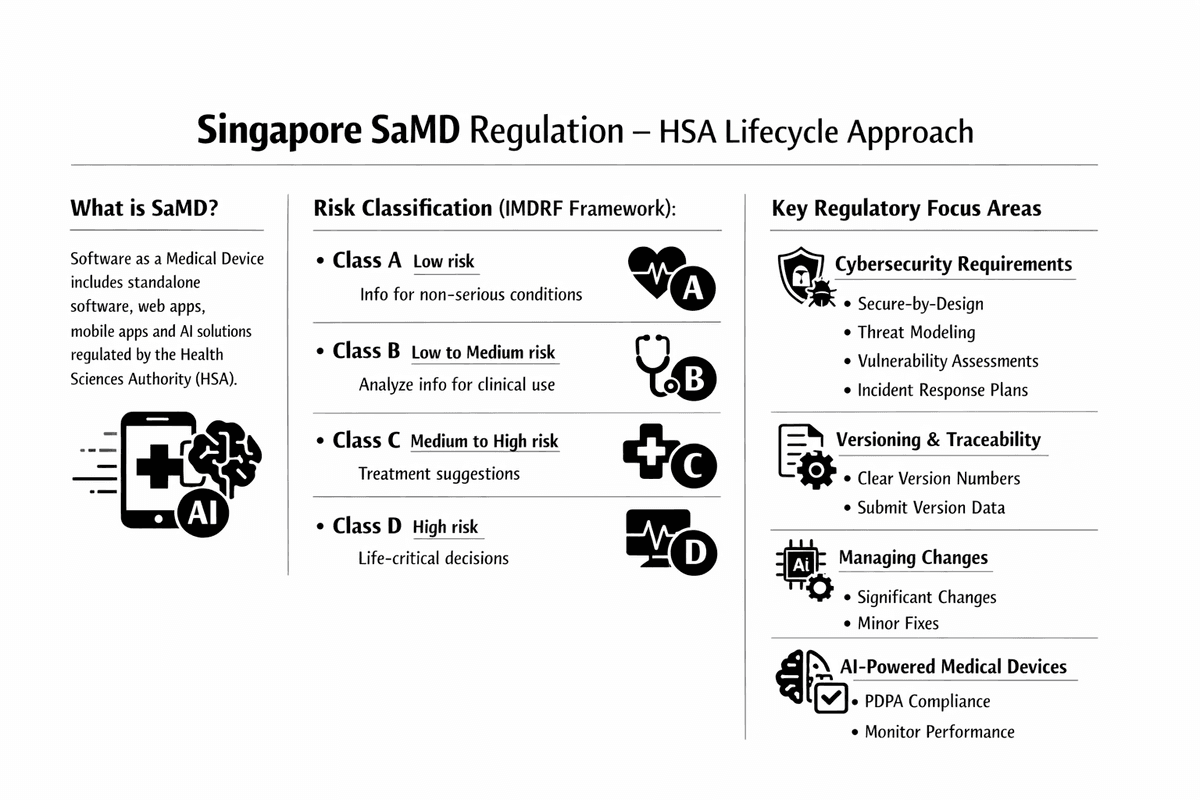 Singapore SaMD Regulation overview showing definitions of Software as a Medical Device, IMDRF risk classifications Class A–D, and key regulatory focus areas including cybersecurity requirements, versioning & traceability, change management, and AI-powered device compliance.